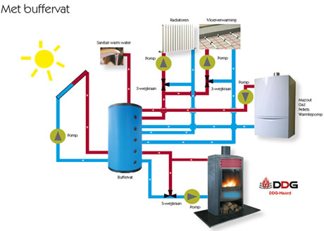 haard met buffervat