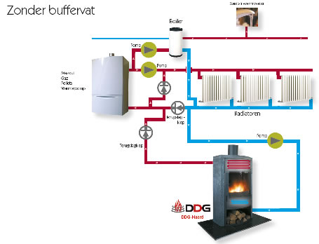 haard zonder buffervat